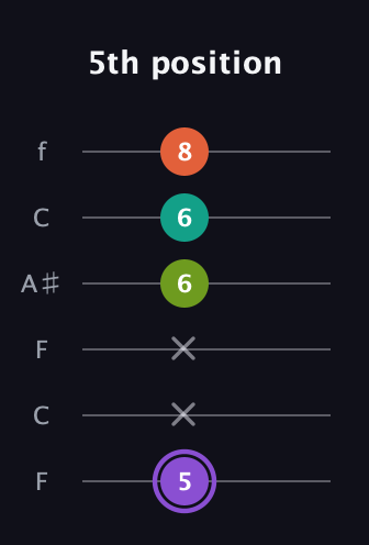 A♯ Diminished Sharp 5th guitar tab — 5th position (5 x x 6 6 8) in DADGAD Tuning (DADGAD) · Capo 3