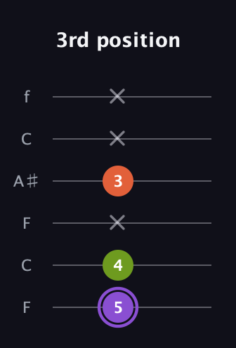 A♯ Diminished Sharp 9th guitar tab — 3rd position (5 4 x 3 x x) in DADGAD Tuning (DADGAD) · Capo 3