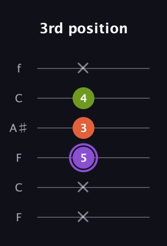 A♯ Diminished Sharp 9th guitar tab — 3rd position (x x 5 3 4 x) in DADGAD Tuning (DADGAD) · Capo 3