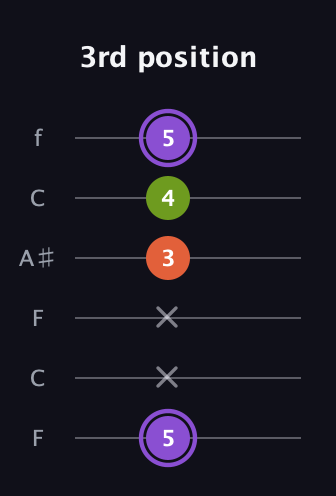 A♯ Diminished Sharp 9th guitar tab — 3rd position (5 x x 3 4 5) in DADGAD Tuning (DADGAD) · Capo 3