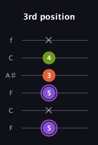 A♯ Diminished Sharp 9th guitar tab — 3rd position (5 x 5 3 4 x) in DADGAD Tuning (DADGAD) · Capo 3