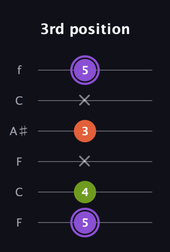 A♯ Diminished Sharp 9th guitar tab — 3rd position (5 4 x 3 x 5) in DADGAD Tuning (DADGAD) · Capo 3