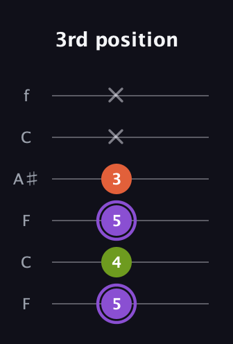 A♯ Diminished Sharp 9th guitar tab — 3rd position (5 4 5 3 x x) in DADGAD Tuning (DADGAD) · Capo 3