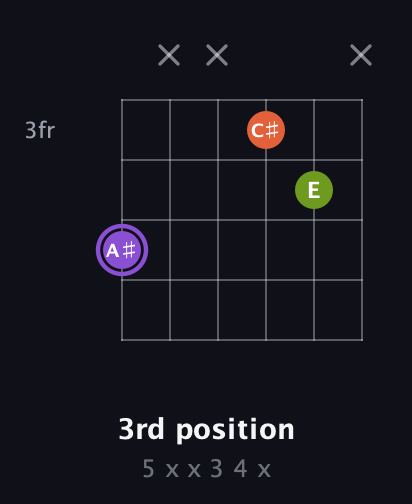 A♯ Diminished Sharp 9th guitar chord — 3rd position (5 x x 3 4 x) fretboard diagram in DADGAD Tuning (DADGAD) · Capo 3