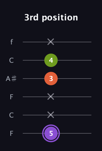A♯ Diminished Sharp 9th guitar tab — 3rd position (5 x x 3 4 x) in DADGAD Tuning (DADGAD) · Capo 3