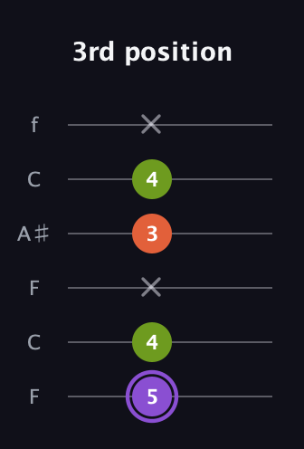 A♯ Diminished guitar tab — 3rd position (5 4 x 3 4 x) in DADGAD Tuning (DADGAD) · Capo 3
