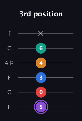 A♯ Dominant 9th Sharp 5th guitar tab — 3rd position (5 0 3 4 6 x) in DADGAD Tuning (DADGAD) · Capo 3