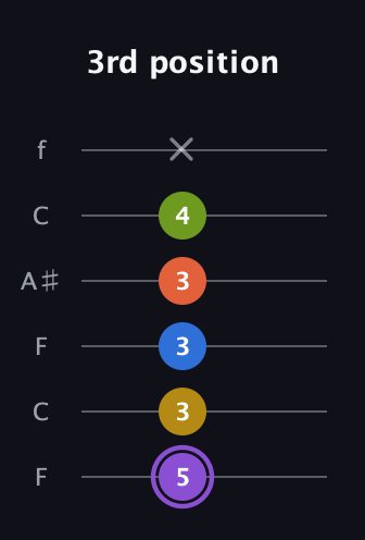 A♯ Half-Diminished 11th Sharp 9th guitar tab — 3rd position (5 3 3 3 4 x) in DADGAD Tuning (DADGAD) · Capo 3