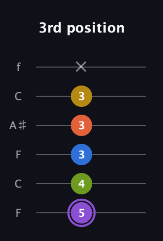 A♯ Half-Diminished 11th Sharp 9th guitar tab — 3rd position (5 4 3 3 3 x) in DADGAD Tuning (DADGAD) · Capo 3