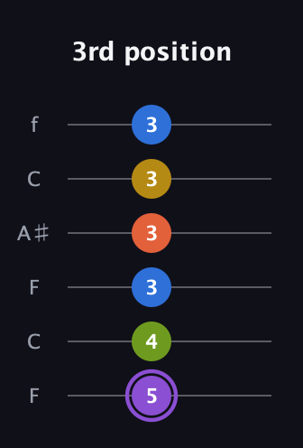 A♯ Half-Diminished 11th Sharp 9th guitar tab — 3rd position (5 4 3 3 3 3) in DADGAD Tuning (DADGAD) · Capo 3