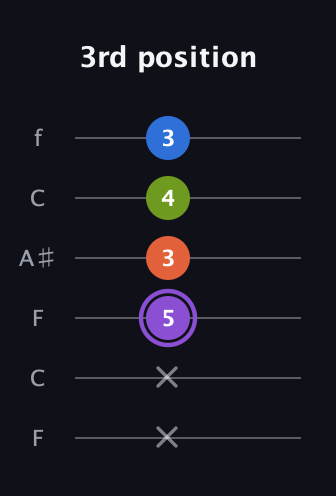 A♯ Half-Diminished 7th Sharp 13th guitar tab — 3rd position (x x 5 3 4 3) in DADGAD Tuning (DADGAD) · Capo 3