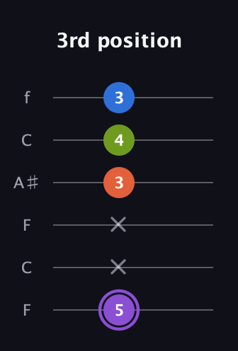 A♯ Half-Diminished 7th Sharp 13th guitar tab — 3rd position (5 x x 3 4 3) in DADGAD Tuning (DADGAD) · Capo 3