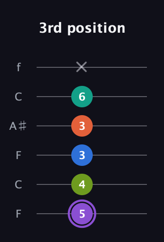 A♯ Half-Diminished 7th Sharp 5th guitar tab — 3rd position (5 4 3 3 6 x) in DADGAD Tuning (DADGAD) · Capo 3