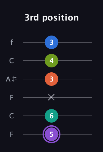 A♯ Half-Diminished 7th Sharp 5th guitar tab — 3rd position (5 6 x 3 4 3) in DADGAD Tuning (DADGAD) · Capo 3