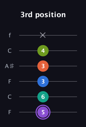 A♯ Half-Diminished 7th Sharp 5th guitar tab — 3rd position (5 6 3 3 4 x) in DADGAD Tuning (DADGAD) · Capo 3