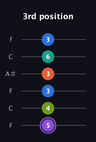 A♯ Half-Diminished 7th Sharp 5th guitar tab — 3rd position (5 4 3 3 6 3) in DADGAD Tuning (DADGAD) · Capo 3