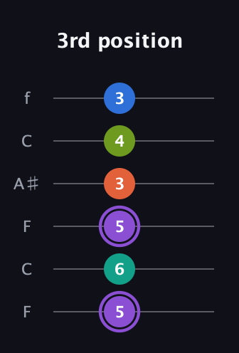 A♯ Half-Diminished 7th Sharp 5th guitar tab — 3rd position (5 6 5 3 4 3) in DADGAD Tuning (DADGAD) · Capo 3