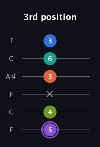 A♯ Half-Diminished 7th Sharp 5th guitar tab — 3rd position (5 4 x 3 6 3) in DADGAD Tuning (DADGAD) · Capo 3