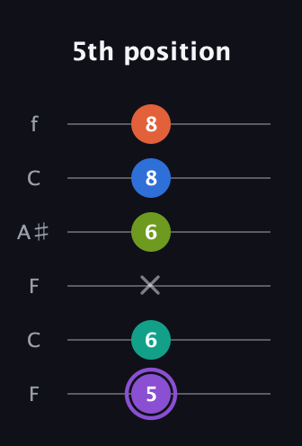 A♯ Half-Diminished 7th Sharp 5th guitar tab — 5th position (5 6 x 6 8 8) in DADGAD Tuning (DADGAD) · Capo 3