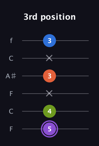 A♯ Half-Diminished 7th Sharp 9th guitar tab — 3rd position (5 4 x 3 x 3) in DADGAD Tuning (DADGAD) · Capo 3