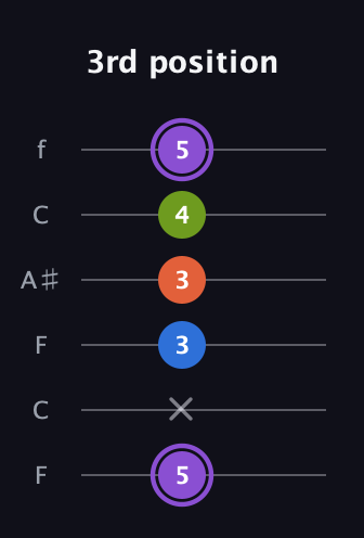 A♯ Half-Diminished 7th Sharp 9th guitar tab — 3rd position (5 x 3 3 4 5) in DADGAD Tuning (DADGAD) · Capo 3