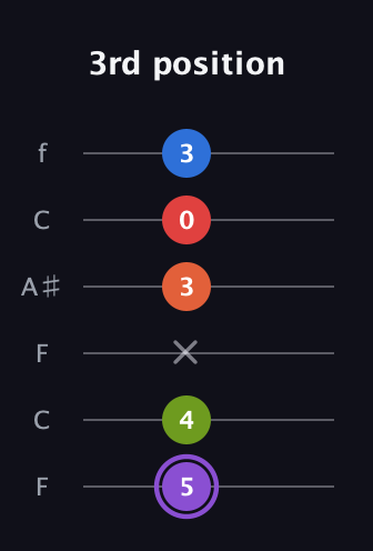 A♯ Half-Diminished 9th Sharp 13th guitar tab — 3rd position (5 4 x 3 0 3) in DADGAD Tuning (DADGAD) · Capo 3