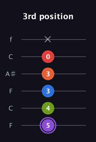 A♯ Half-Diminished 9th Sharp 13th guitar tab — 3rd position (5 4 3 3 0 x) in DADGAD Tuning (DADGAD) · Capo 3
