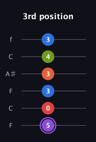 A♯ Half-Diminished 9th Sharp 13th guitar tab — 3rd position (5 0 3 3 4 3) in DADGAD Tuning (DADGAD) · Capo 3