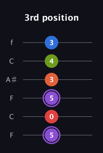 A♯ Half-Diminished 9th Sharp 13th guitar tab — 3rd position (5 0 5 3 4 3) in DADGAD Tuning (DADGAD) · Capo 3