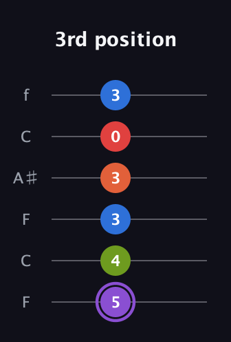 A♯ Half-Diminished 9th Sharp 13th guitar tab — 3rd position (5 4 3 3 0 3) in DADGAD Tuning (DADGAD) · Capo 3