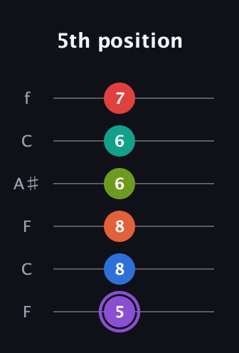 A♯ Half-Diminished 9th Sharp 5th guitar tab — 5th position (5 8 8 6 6 7) in DADGAD Tuning (DADGAD) · Capo 3
