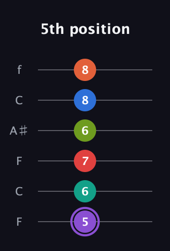 A♯ Half-Diminished 9th Sharp 5th guitar tab — 5th position (5 6 7 6 8 8) in DADGAD Tuning (DADGAD) · Capo 3