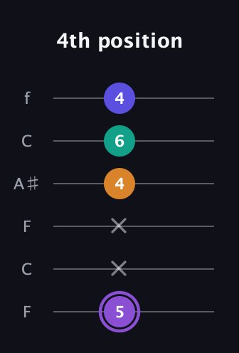 A♯ Major 7th Sharp 5th guitar tab — 4th position (5 x x 4 6 4) in DADGAD Tuning (DADGAD) · Capo 3