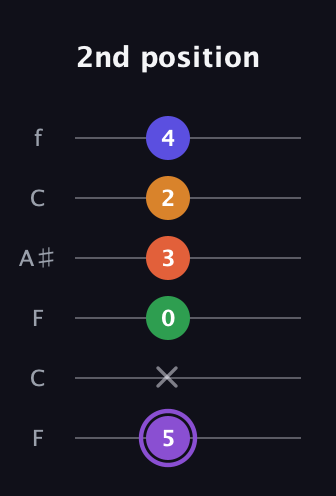 A♯ Major 7th Sharp 9th guitar tab — 2nd position (5 x 0 3 2 4) in DADGAD Tuning (DADGAD) · Capo 3