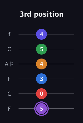 A♯ Major 9th Sharp 13th guitar tab — 3rd position (5 0 3 4 5 4) in DADGAD Tuning (DADGAD) · Capo 3