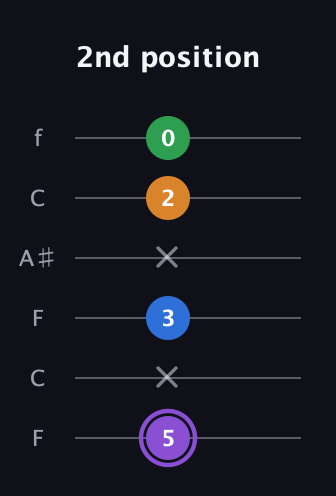A♯ Major Sharp 13th guitar tab — 2nd position (5 x 3 x 2 0) in DADGAD Tuning (DADGAD) · Capo 3