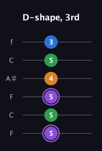 A♯ Major Sharp 13th guitar tab — D-shape, 3rd (5 5 5 4 5 3) in DADGAD Tuning (DADGAD) · Capo 3