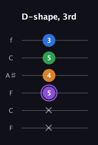 A♯ Major Sharp 13th guitar tab — D-shape, 3rd (x x 5 4 5 3) in DADGAD Tuning (DADGAD) · Capo 3