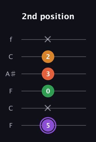 A♯ Major Sharp 9th guitar tab — 2nd position (5 x 0 3 2 x) in DADGAD Tuning (DADGAD) · Capo 3