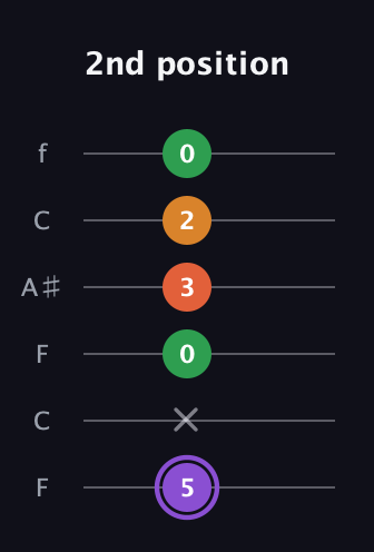 A♯ Major Sharp 9th guitar tab — 2nd position (5 x 0 3 2 0) in DADGAD Tuning (DADGAD) · Capo 3