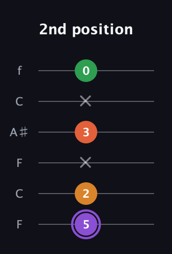 A♯ Major Sharp 9th guitar tab — 2nd position (5 2 x 3 x 0) in DADGAD Tuning (DADGAD) · Capo 3