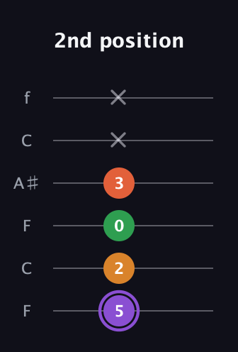 A♯ Major Sharp 9th guitar tab — 2nd position (5 2 0 3 x x) in DADGAD Tuning (DADGAD) · Capo 3