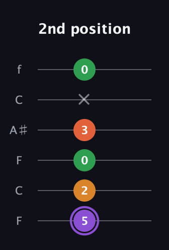 A♯ Major Sharp 9th guitar tab — 2nd position (5 2 0 3 x 0) in DADGAD Tuning (DADGAD) · Capo 3