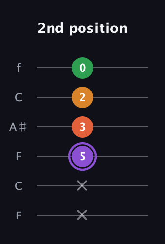 A♯ Major Sharp 9th guitar tab — 2nd position (x x 5 3 2 0) in DADGAD Tuning (DADGAD) · Capo 3