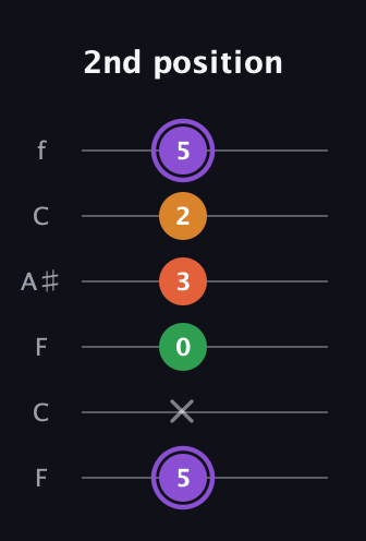 A♯ Major Sharp 9th guitar tab — 2nd position (5 x 0 3 2 5) in DADGAD Tuning (DADGAD) · Capo 3