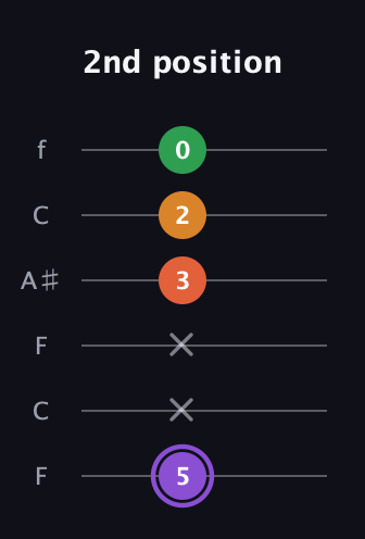A♯ Major Sharp 9th guitar tab — 2nd position (5 x x 3 2 0) in DADGAD Tuning (DADGAD) · Capo 3