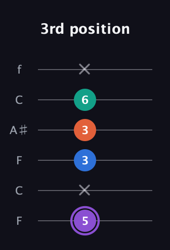 A♯ Minor 7th Sharp 5th guitar tab — 3rd position (5 x 3 3 6 x) in DADGAD Tuning (DADGAD) · Capo 3