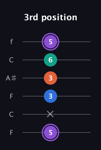 A♯ Minor 7th Sharp 5th guitar tab — 3rd position (5 x 3 3 6 5) in DADGAD Tuning (DADGAD) · Capo 3