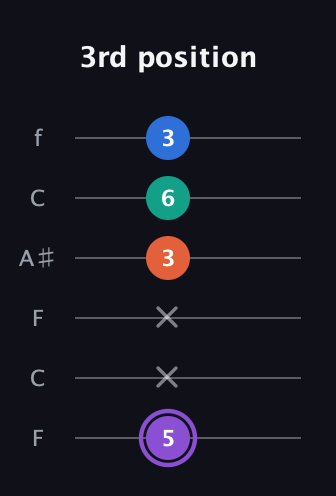 A♯ Minor 7th Sharp 5th guitar tab — 3rd position (5 x x 3 6 3) in DADGAD Tuning (DADGAD) · Capo 3
