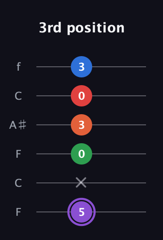 A♯ Minor 9th Sharp 13th guitar tab — 3rd position (5 x 0 3 0 3) in DADGAD Tuning (DADGAD) · Capo 3